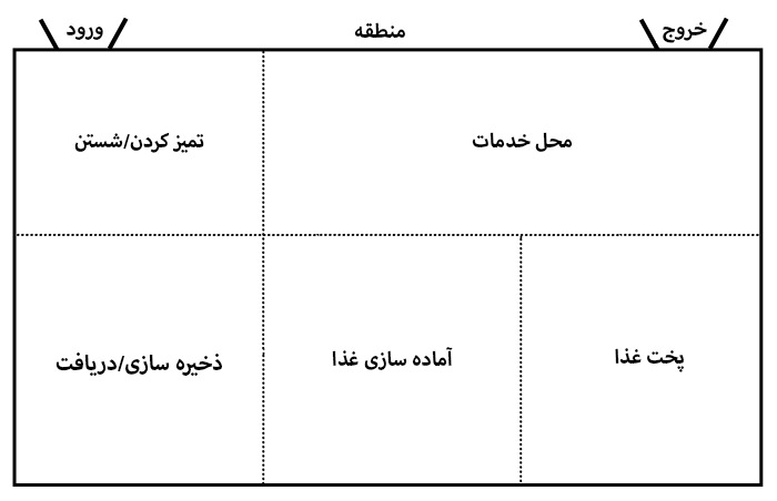 Zone Style Kitchen Layout